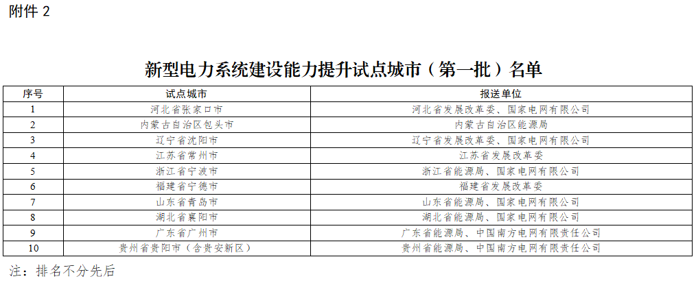 新型电力系统建设能力提升试点城市（第一批）名单