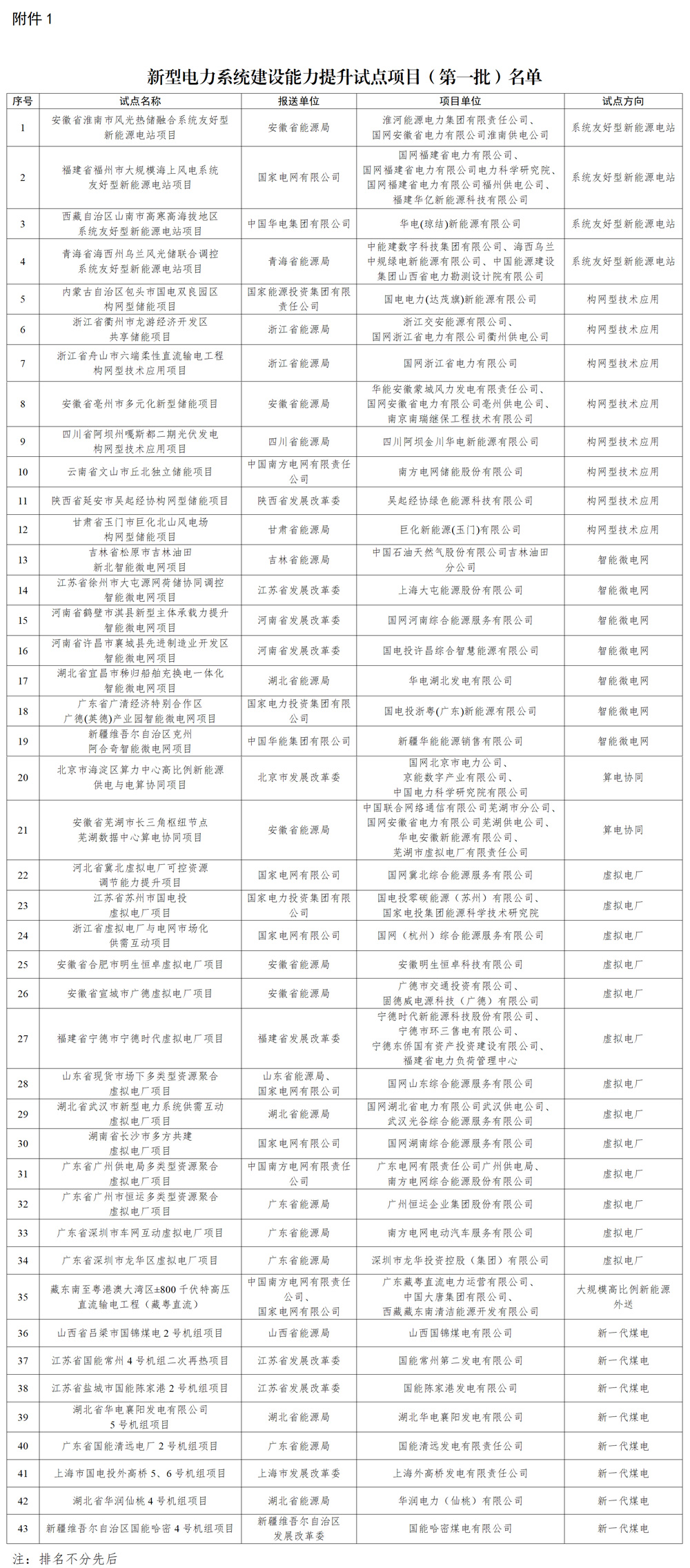 43个项目被列入新型电力系统建设能力提升试点项目（第一批）名单