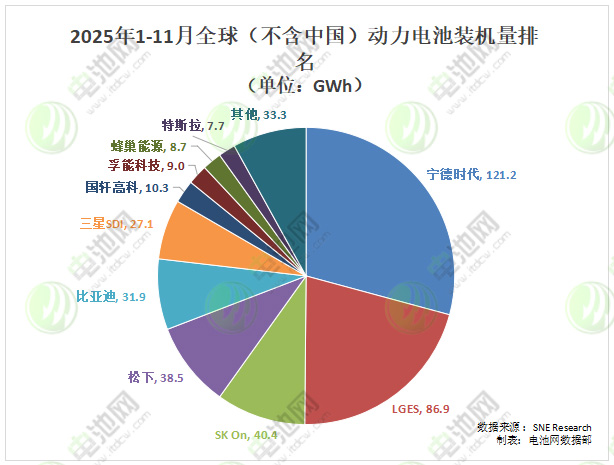 2025年1-11月全球（不含中国）动力电池装车量TOP10榜单