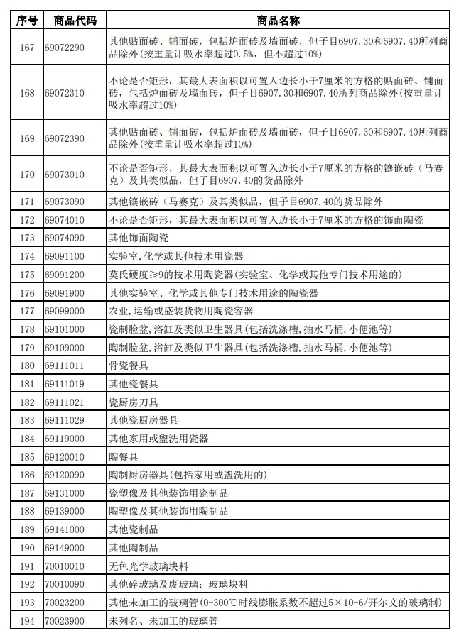 财政部、税务总局发布关于调整光伏等产品出口退税政策的公告