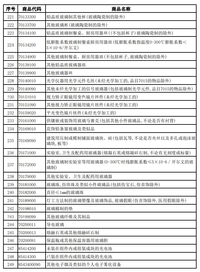 财政部、税务总局发布关于调整光伏等产品出口退税政策的公告
