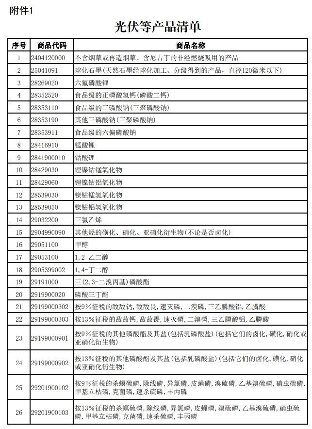 财政部、税务总局发布关于调整光伏等产品出口退税政策的公告