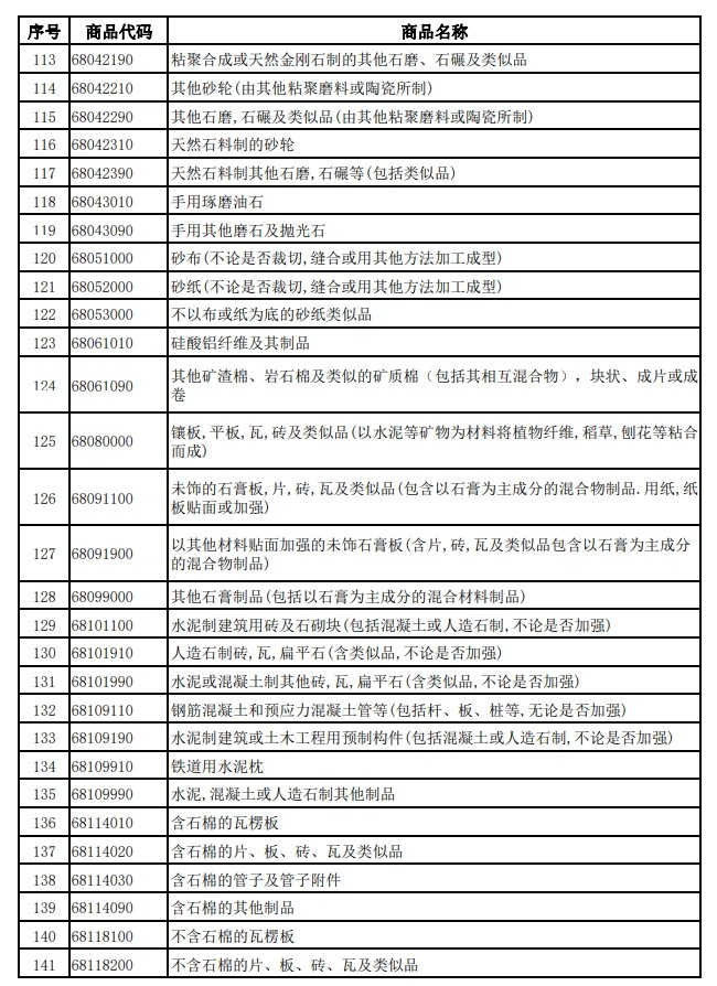 财政部、税务总局发布关于调整光伏等产品出口退税政策的公告
