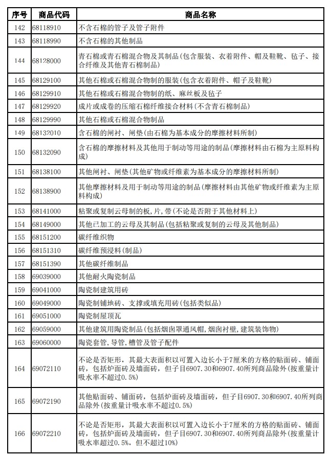 财政部、税务总局发布关于调整光伏等产品出口退税政策的公告