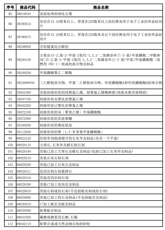 财政部、税务总局发布关于调整光伏等产品出口退税政策的公告
