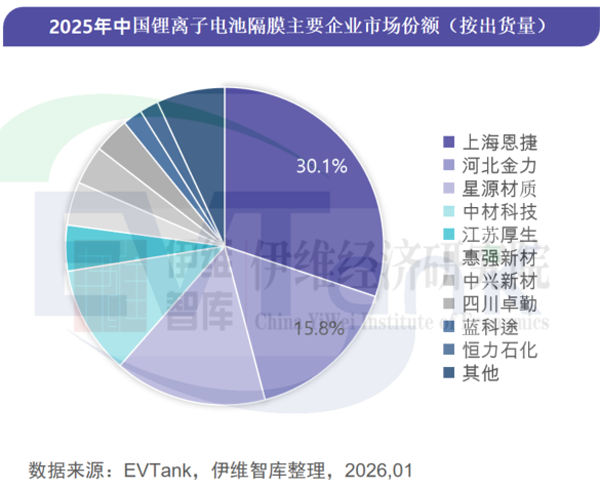 2025年中国锂电池隔膜出货量328.5亿平米 湿法隔膜占比突破80%