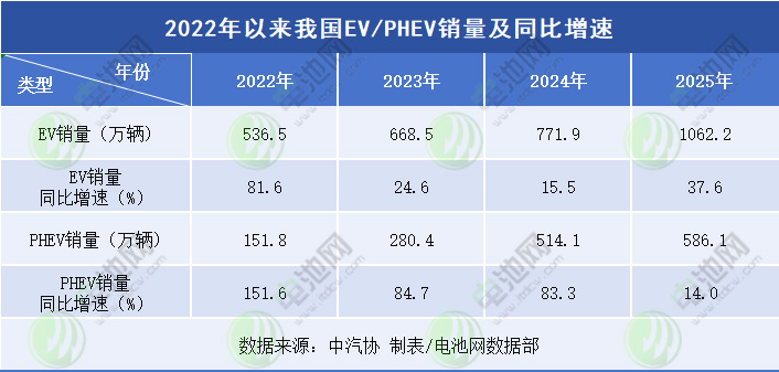 2022年以来我国EV/PHEV销量及同比增速