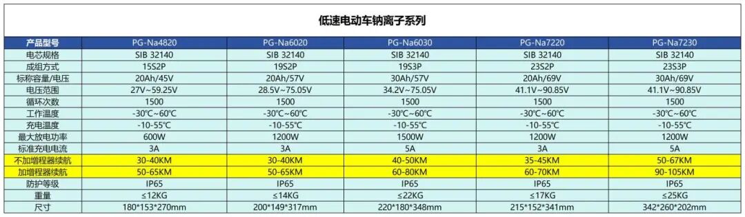 破解电动车续航瓶颈！盘古新能源推出“钠电+增程模块”方案