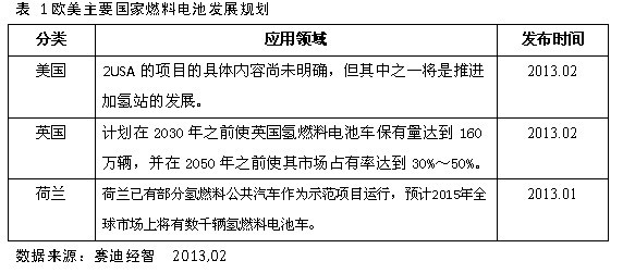 表 1欧美主要国家燃料电池发展规划