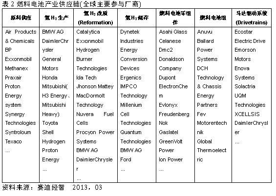 表2燃料电池产业供应链(全球主要参与厂商)