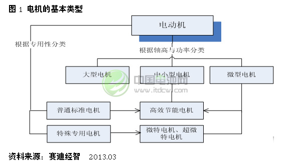 电机的基本类型