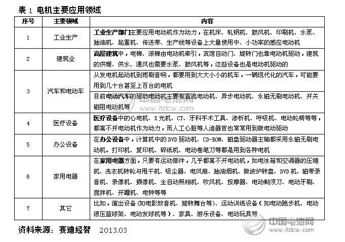 电机主要应用领域