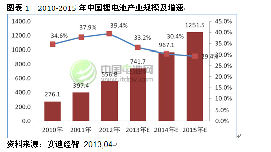 2010-2015年中国锂电池产业规模及增速