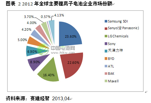 2012年全球主要锂离子电池企业市场份额