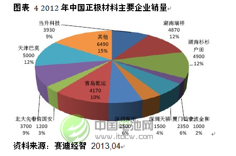 2012年中国正极材料主要企业销量