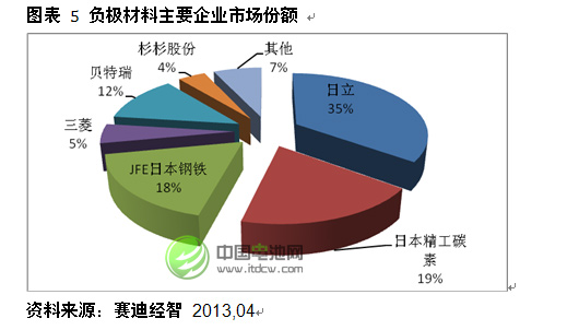 负极材料主要企业市场份额