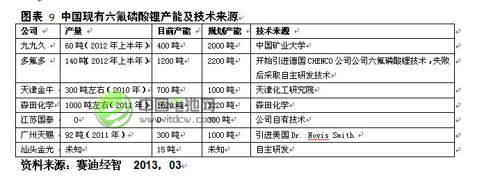 中国现有六氟磷酸锂产能及技术来源