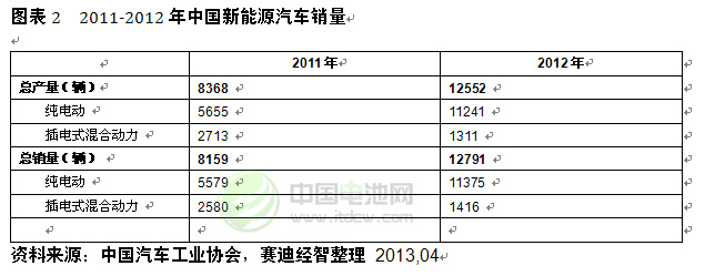 2011-2012年中国新能源汽车销量