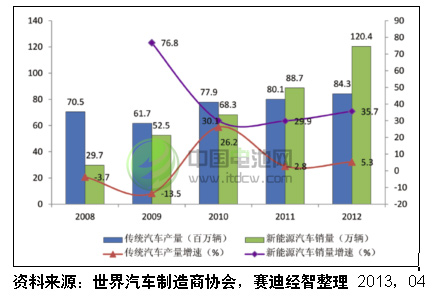 2008-2012年全球新能源汽车与传统汽车增速对比