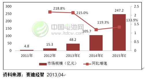 2011-2015年中国驱动电机市场规模预测