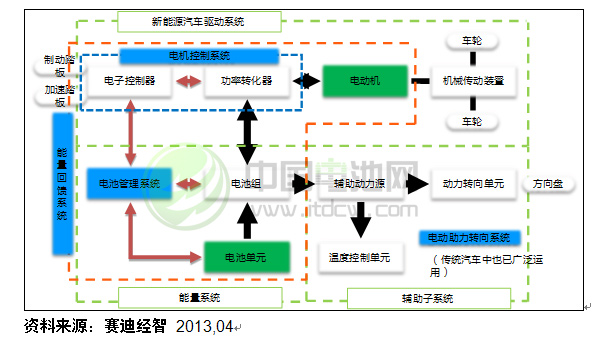 电控系统产业链构成图 
