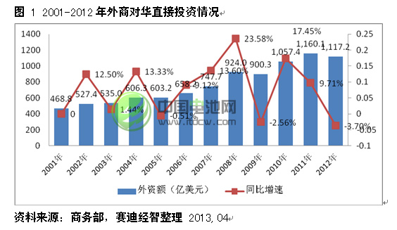2001-2012年外商对华直接投资情况