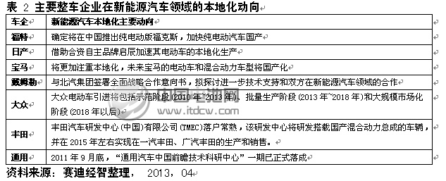主要整车企业在新能源汽车领域的本地化动向