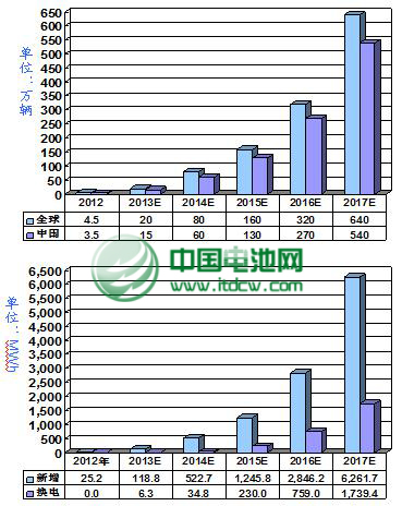 2013年中国锂电版电动三轮车销量或将达到15万辆