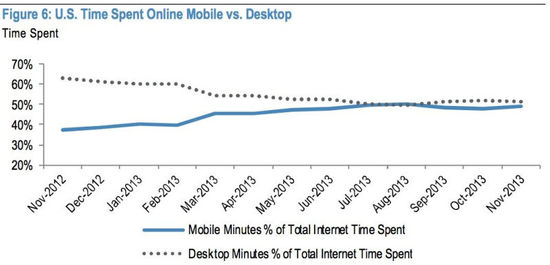 小摩：2014年互联网行业将受益七大关键趋势