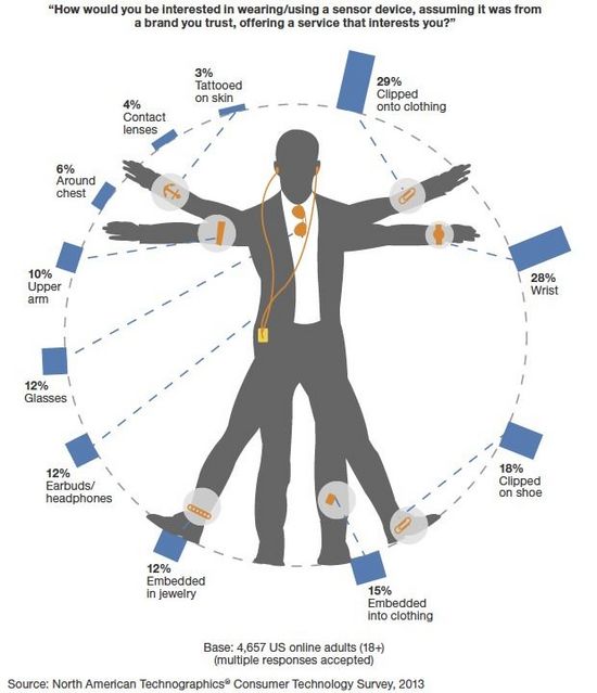 可穿戴科技被夸大的泡沫却正预示着未来的希望