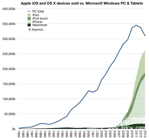 苹果设备销量今年有望超越Windows PC