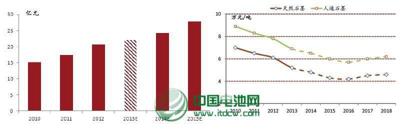锂离子电池负极材料
