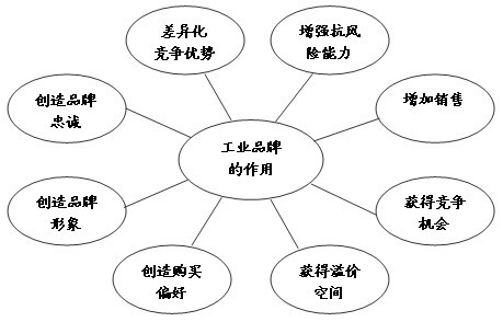 工业品营销的世界里 品牌的基点是品质
