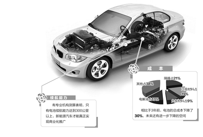 新能源汽车要发展 电池给力才能跑得远