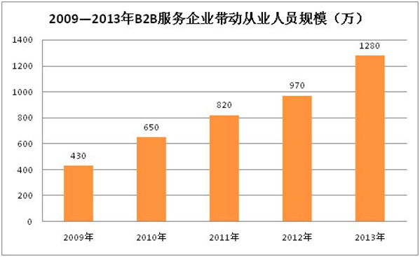 2013年中国B2B电子商务市场分析报告