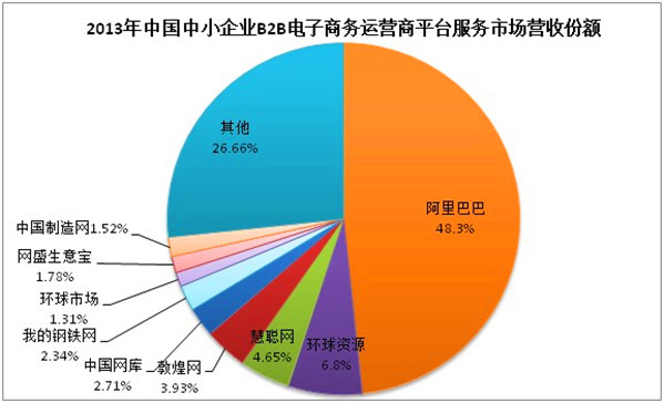 2013年中国B2B电子商务市场分析报告