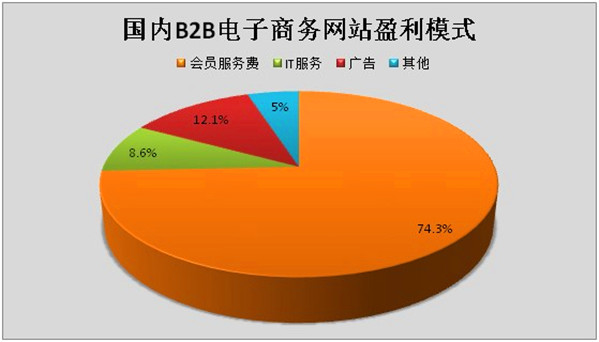 2013年中国B2B电子商务市场分析报告