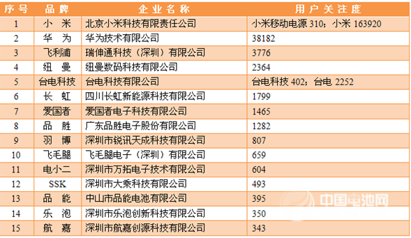 2013年度移动电源用户关注度统计数据