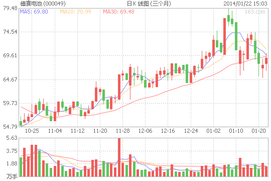 德赛电池2013年净利预增35%-45% 因业务发展良好