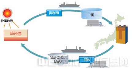 “沉睡”的镁合金