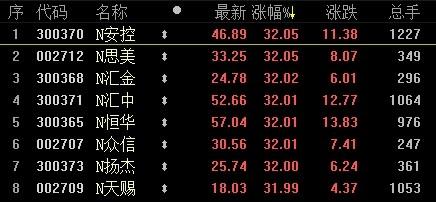 市场“炒新”热情延续 8新股大涨遭临时停牌