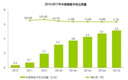 2013中国智能手机出货3.2亿台 同比增长64.1%