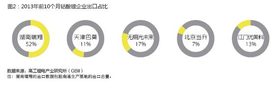 2013年前十月钴酸锂出口量锐减25.67%