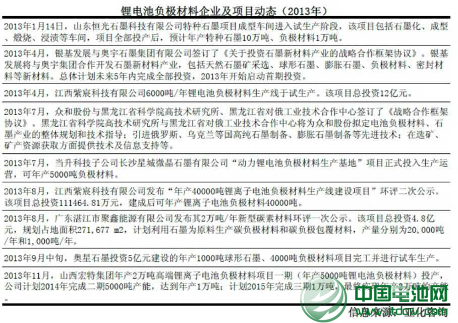 2013年中国锂电负极材料产量3.5万吨
