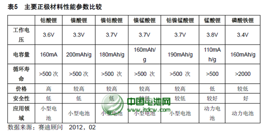2013年中国锂电正极材料产量约为4.5万吨