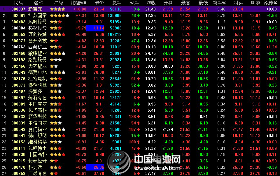 锂电池板块受天赐材料开盘涨停影响集体飙升