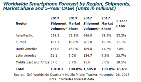 谷歌：2014年智能终端市场的“大主宰”？