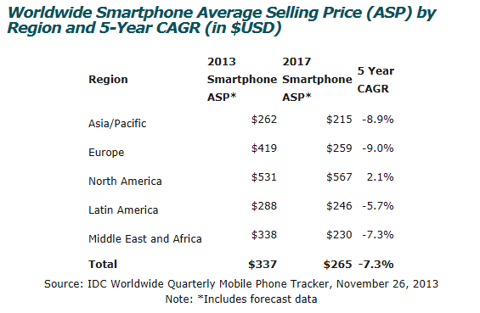 谷歌：2014年智能终端市场的“大主宰”？