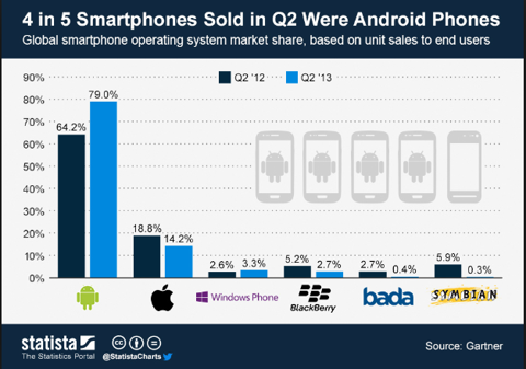 谷歌：2014年智能终端市场的“大主宰”？