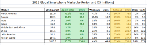 谷歌：2014年智能终端市场的“大主宰”？